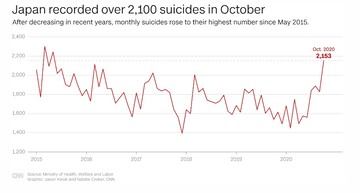 در ژاپن، خودکشی بیش از کرونا قربانی می‌گیرد