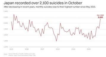 افزایش خودکشی ها در ژاپن