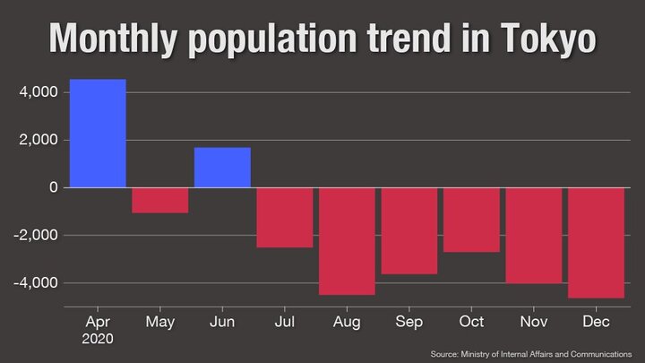 جمعیت توکیو کاهشی شد