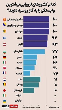 کدام کشورهای اروپایی بیشترین وابستگی را به گاز روسیه دارند؟