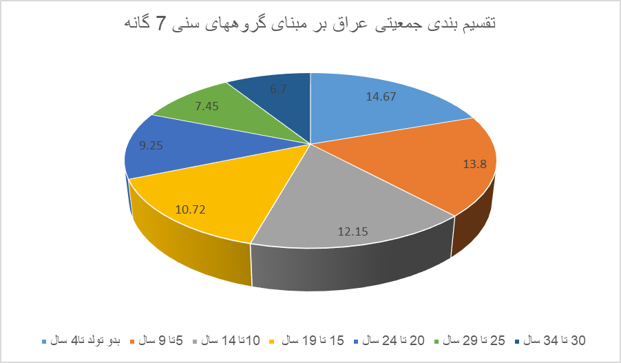 مخاطب شناسی برنامه های فرهنگی در عراق 