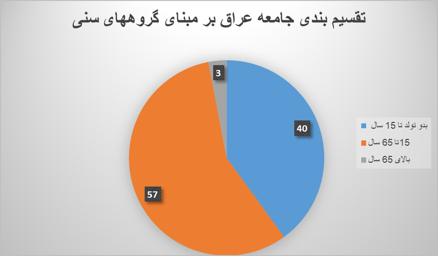 مخاطب شناسی برنامه های فرهنگی در عراق 