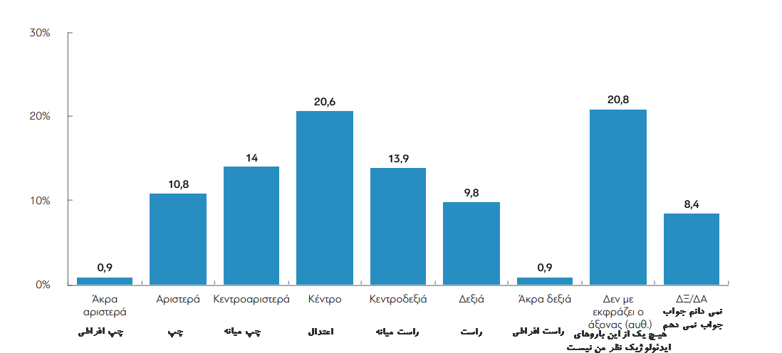 نتایج نظر سنجی موسسه تحقیقاتی  در مورد دیدگاه یونانیان در سال ۲۰۲۲ 