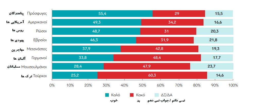 نتایج نظر سنجی موسسه تحقیقاتی  در مورد دیدگاه یونانیان در سال ۲۰۲۲ 