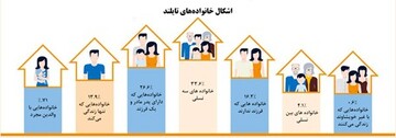 وضعیت و مشکلات خانواده‌های تایلندی و راهبردهای دولت در قبال آنها