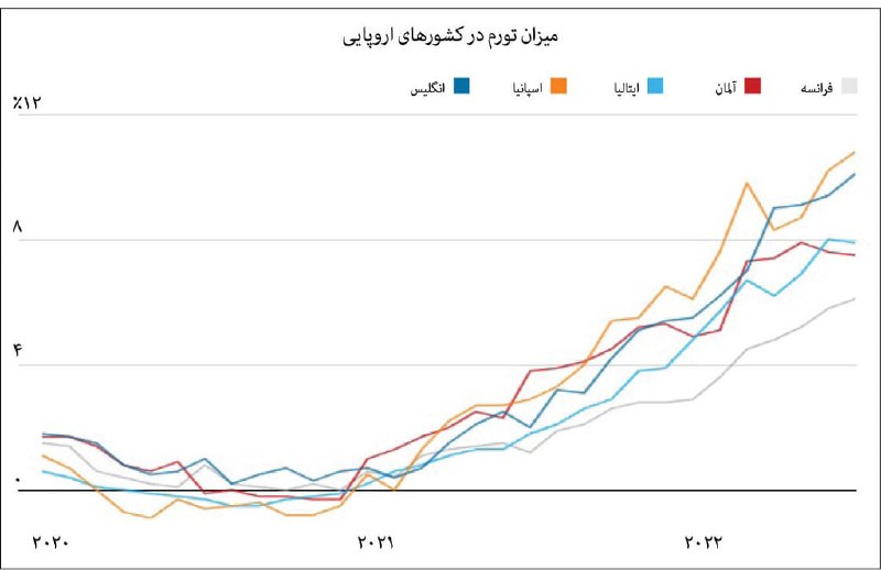 پیش بینی حاشیه امنیت بیشتر برای اسپانیا در رکود اقتصادی اروپا