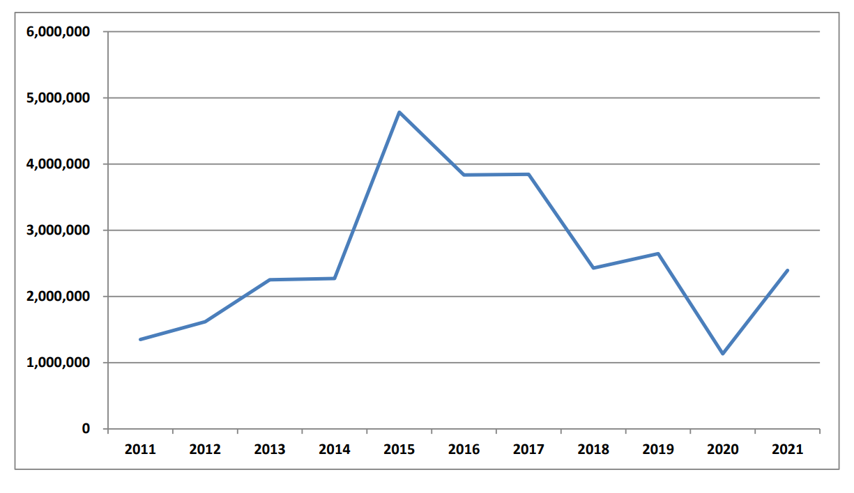 فعالیتهای سال 2021 وزارت فرهنگ و ورزش از منظر اداره آمار یونان