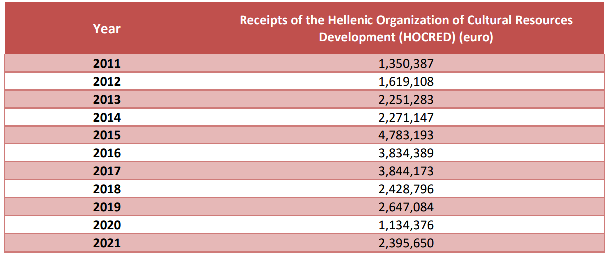 فعالیتهای سال 2021 وزارت فرهنگ و ورزش از منظر اداره آمار یونان