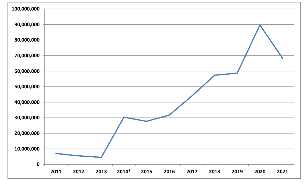 فعالیتهای سال 2021 وزارت فرهنگ و ورزش از منظر اداره آمار یونان