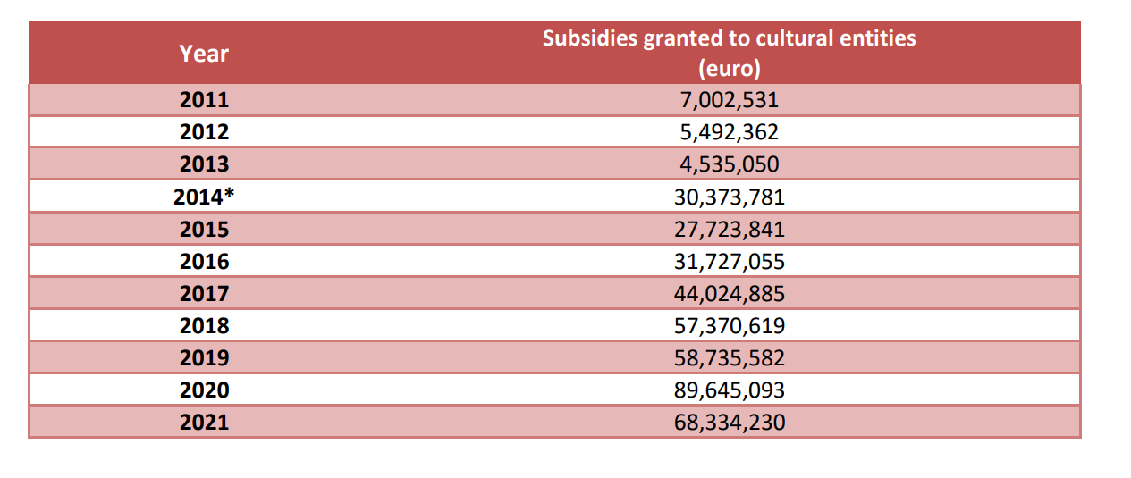 فعالیتهای سال 2021 وزارت فرهنگ و ورزش از منظر اداره آمار یونان