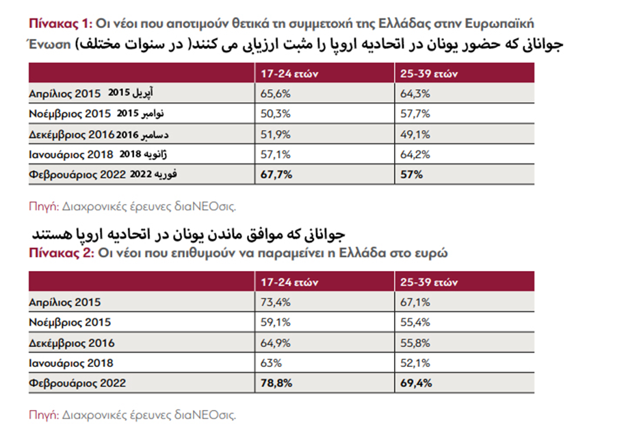 دیدگاه جوانان یونان نسبت به اتحادیه اروپا