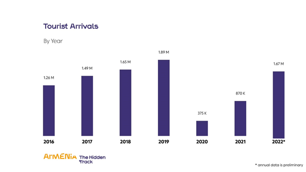تعداد گردشگران در ارمنستان در سال 2022 به 1.67 میلیون نفر رسید