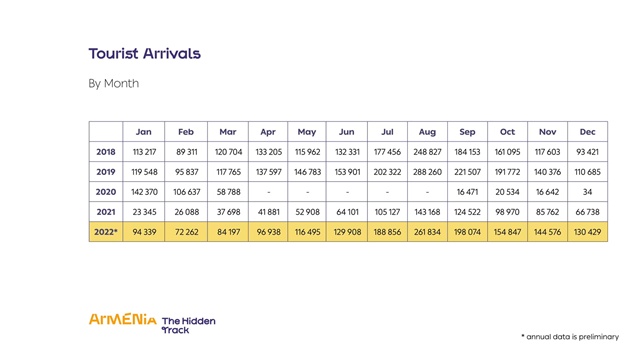 تعداد گردشگران در ارمنستان در سال 2022 به 1.67 میلیون نفر رسید