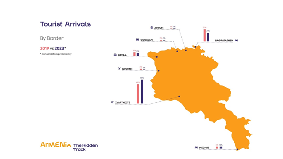 تعداد گردشگران در ارمنستان در سال 2022 به 1.67 میلیون نفر رسید