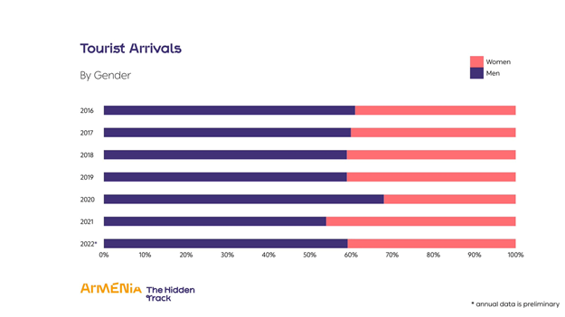 تعداد گردشگران در ارمنستان در سال 2022 به 1.67 میلیون نفر رسید