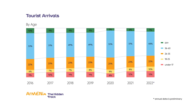 تعداد گردشگران در ارمنستان در سال 2022 به 1.67 میلیون نفر رسید