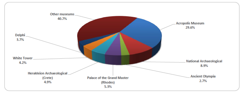 پیمایش میزان حضور در موزه‌ها و اماکن باستان‌شناسی یونان