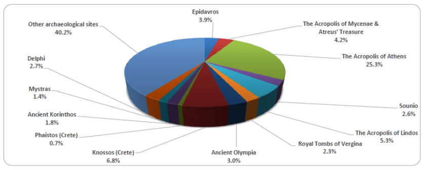 پیمایش میزان حضور در موزه‌ها و اماکن باستان‌شناسی یونان