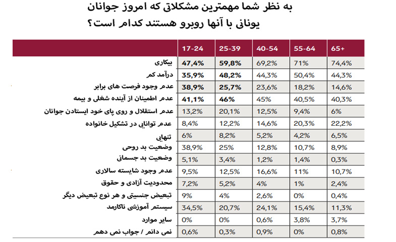 دیدگاه جوانان یونان  نسبت به مسائل مختلف چگونه است؟ بخش دوم – اقتصاد