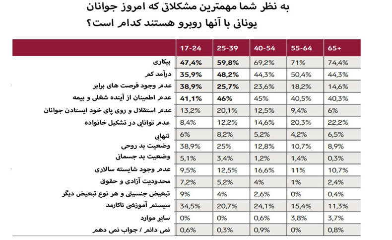 دیدگاه جوانان یونان نسبت به مسائل مختلف چگونه است؟ بخش دوم – اقتصاد