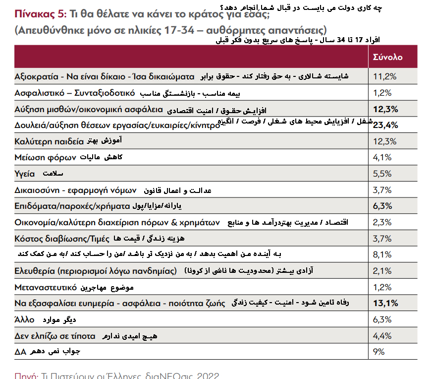 دیدگاه جوانان یونان  نسبت به مسائل مختلف چگونه است؟ بخش دوم – اقتصاد