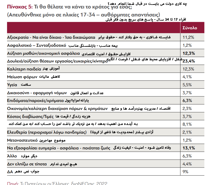 دیدگاه جوانان یونان نسبت به مسائل مختلف چگونه است؟ بخش دوم – اقتصاد