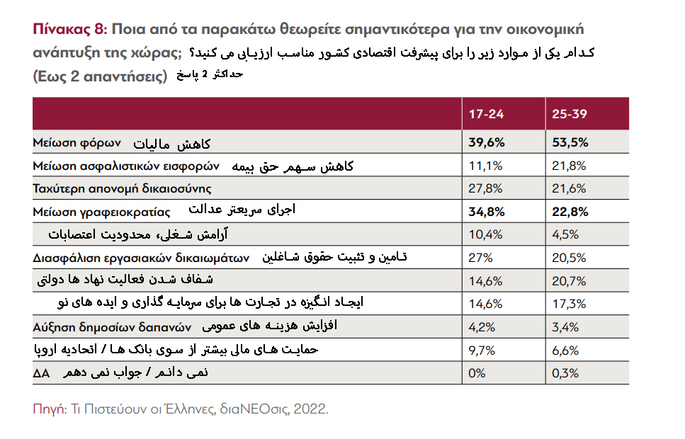 دیدگاه جوانان یونان نسبت به مسائل مختلف چگونه است؟ بخش دوم – اقتصاد