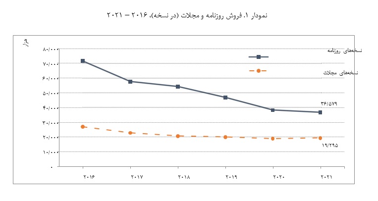 پیمایش مطبوعات روزانه و ادواری یونان