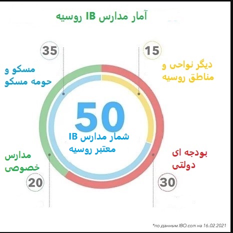 کمیت و کیفیت فعالیت مراکز آموزشی و تربیتی غیربومی در روسیه