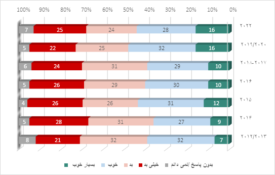 « شاخص کشورهای عربی در سال 2022»