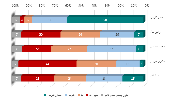 « شاخص کشورهای عربی در سال 2022»