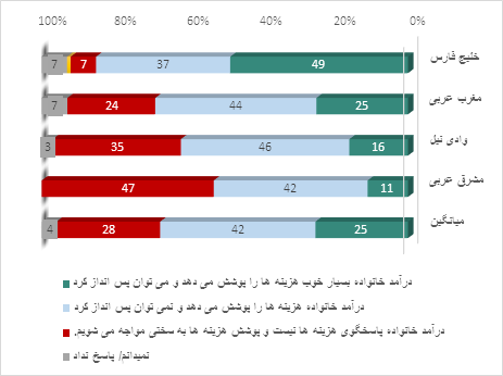 « شاخص کشورهای عربی در سال 2022»