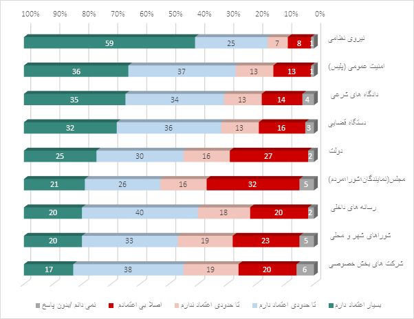 « شاخص کشورهای عربی در سال 2022»