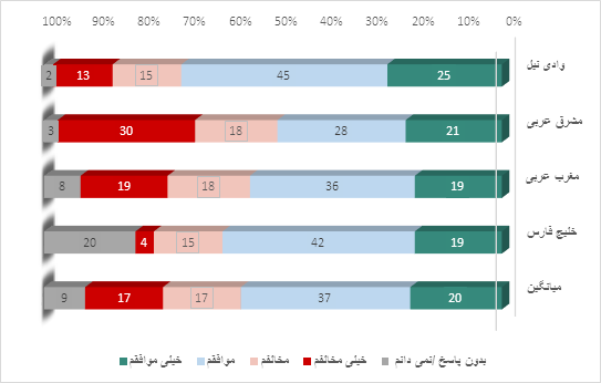 « شاخص کشورهای عربی در سال 2022»