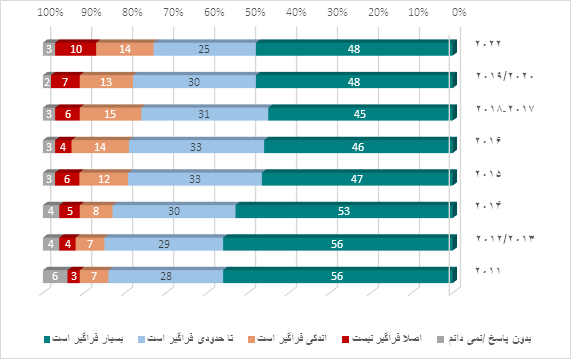 « شاخص کشورهای عربی در سال 2022»