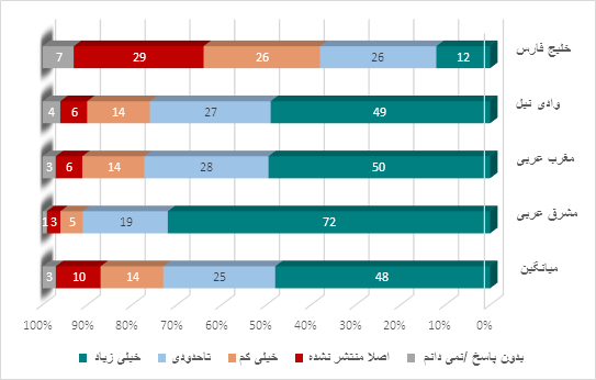 « شاخص کشورهای عربی در سال 2022»