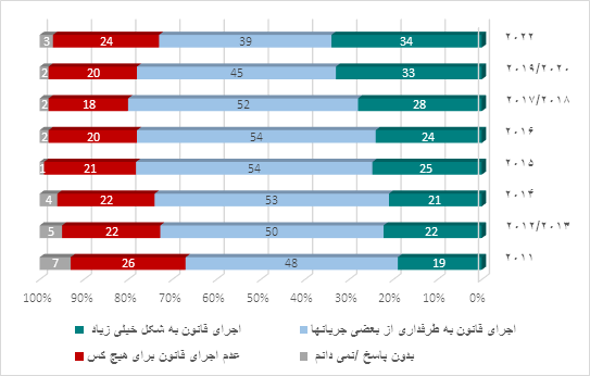 « شاخص کشورهای عربی در سال 2022»