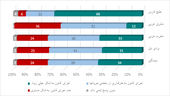 « شاخص کشورهای عربی در سال 2022»