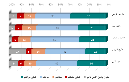 « شاخص کشورهای عربی در سال 2022»