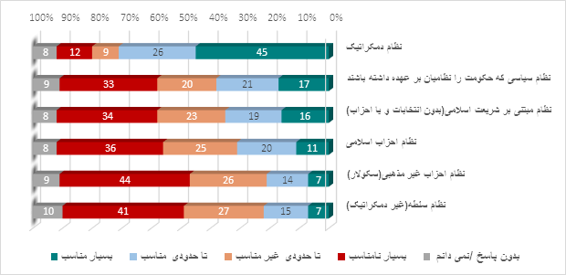 « شاخص کشورهای عربی در سال 2022»