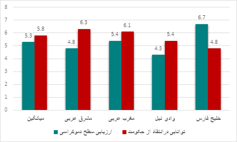 « شاخص کشورهای عربی در سال 2022»