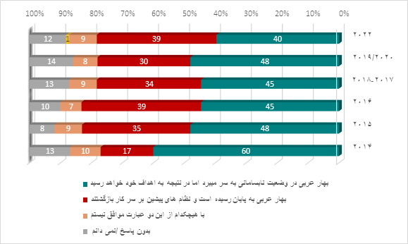 « شاخص کشورهای عربی در سال 2022»