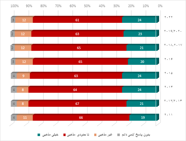 « شاخص کشورهای عربی در سال 2022»