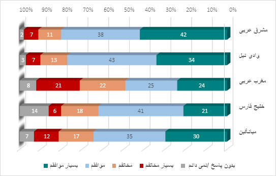 « شاخص کشورهای عربی در سال 2022»