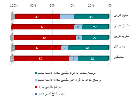 « شاخص کشورهای عربی در سال 2022»