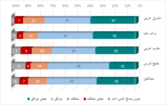 « شاخص کشورهای عربی در سال 2022»