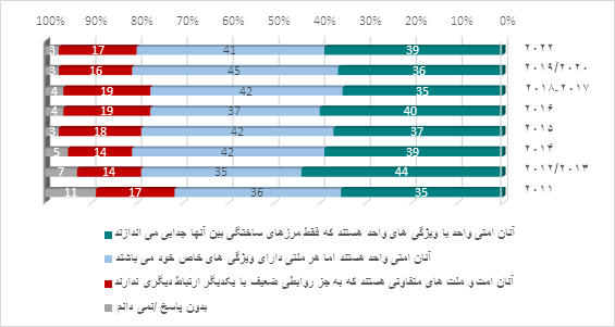 « شاخص کشورهای عربی در سال 2022»