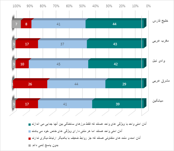 « شاخص کشورهای عربی در سال 2022»