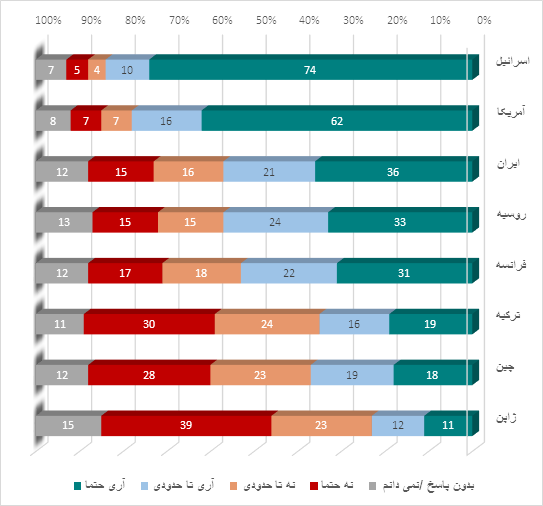 « شاخص کشورهای عربی در سال 2022»