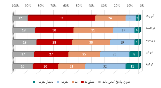 « شاخص کشورهای عربی در سال 2022»